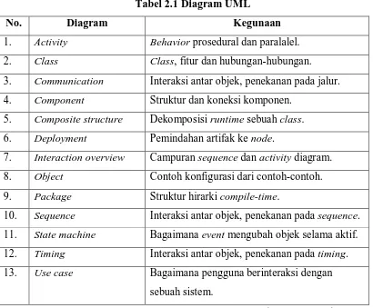 Tabel 2.1 Diagram UML 