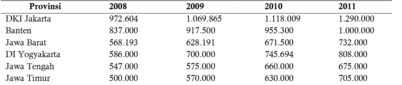 Tabel 1. Upah Minimum Provinsi Di Pulau Jawa Tahun 2008-2011 (Dalam Rupiah)