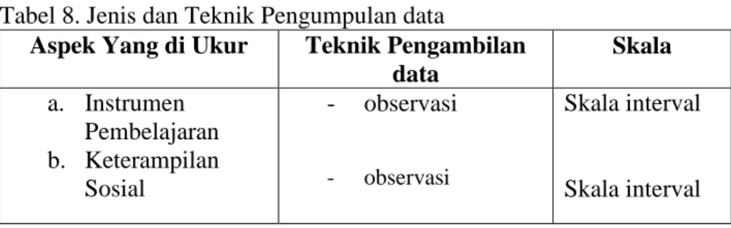 Tabel 8. Jenis dan Teknik Pengumpulan data 