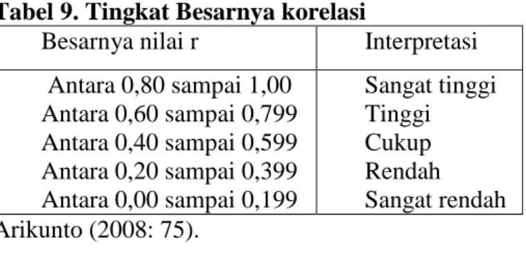Tabel 9. Tingkat Besarnya korelasi 