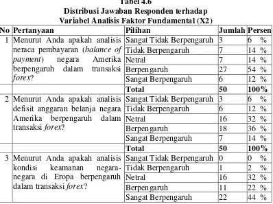 Tabel 4.6 Distribusi Jawaban Responden terhadap                                                