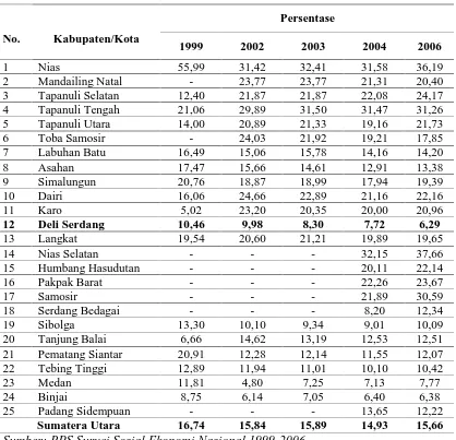 Tabel 1.1. Persentase Penduduk Miskin Menurut Kabupaten/Kota di Provinsi Sumut Tahun 1999-2006  