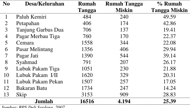 Tabel 3.1. Sampel Penelitian di Kecamatan Lubuk Pakam 