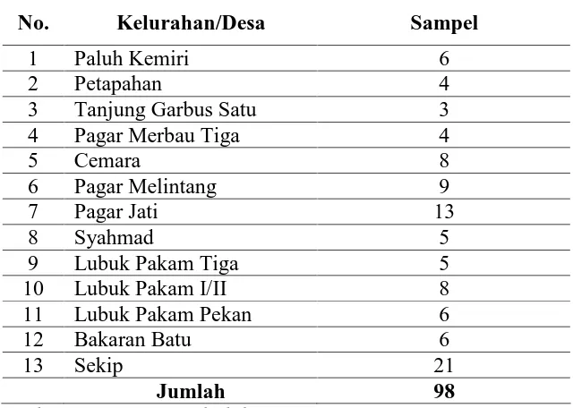 Tabel 3.2. Jumlah Sampel Tiap-tiap Desa di Kecamatan Lubuk Pakam 