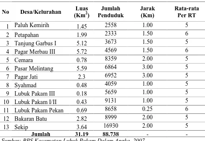 Tabel 4.1. Luas Wilayah, Penduduk Menurut Desa di Kecamatan Lubuk Pakam dan Jarak Kecamatan ke Kantor Kepala Desa (Km) Tahun 
