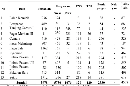 Tabel 4.2. Mata Pencaharian Penduduk Menurut Desa di Kecamatan Lubuk Pakam Tahun 2007  