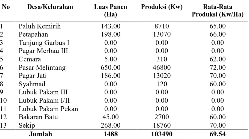 Tabel 4.4. Luas Panen, Produksi dan Rata-rata Produksi Padi Sawah  di Kecamatan Lubuk Pakam Tahun 2007  