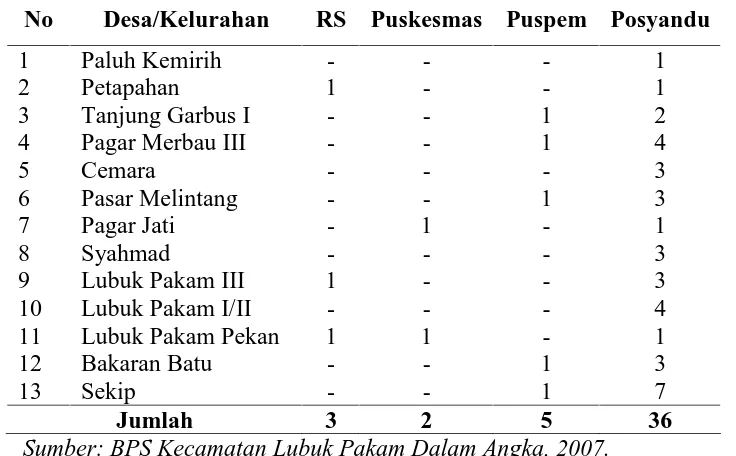 Tabel 4.5. Banyaknya Rumah Sakit, Puskesmas, Puspem, dan Posyandu  di Kecamatan Lubuk Pakam Tahun 2007  