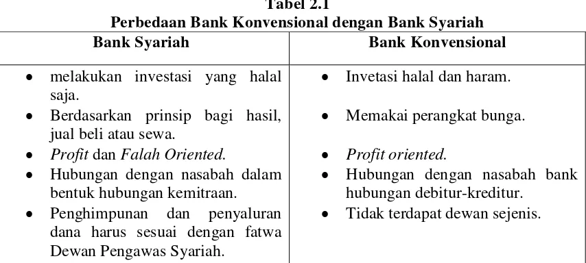 Tabel 2.1 Perbedaan Bank Konvensional dengan Bank Syariah 