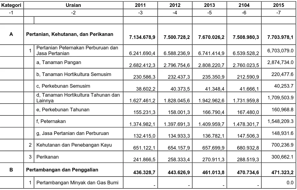 Tabel 4.1. Perkembangan Nilai PDRB DIY ADHK 2010  Menurut Lapangan Usaha, 2011-2015 (juta rupiah) 