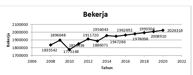 Grafik  di  atas  menunjukkan  ICOR  tahun  2008-2015  dan  proyeksi  ICOR  tahun  2016-2020
