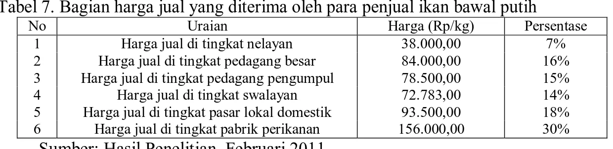 Tabel 7. Bagian harga jual yang diterima oleh para penjual ikan bawal putih 