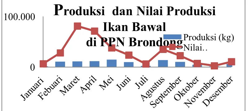 Gambar 1. Grafik Produksi dan Nilai Produksi Ikan Bawal Tahun 2010  Sumber : PPN Brondong, 2011 
