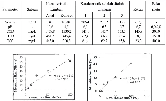 Tabel 1. Karakteristik air limbah tekstil sebelum dan setelah perombakan