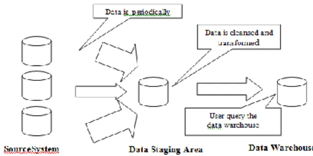 Gambar 1    Proses Integrasi Data ke Dalam  Data  Warehouse 