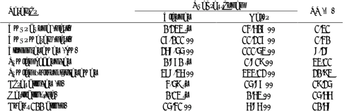 Tabel 1.  Sidik ragam komponen hasil dan hasil biji dari 30 galur/varietas kedelai di KP Ngale,  Ngawi, MK II (Juli–Oktober) 2011