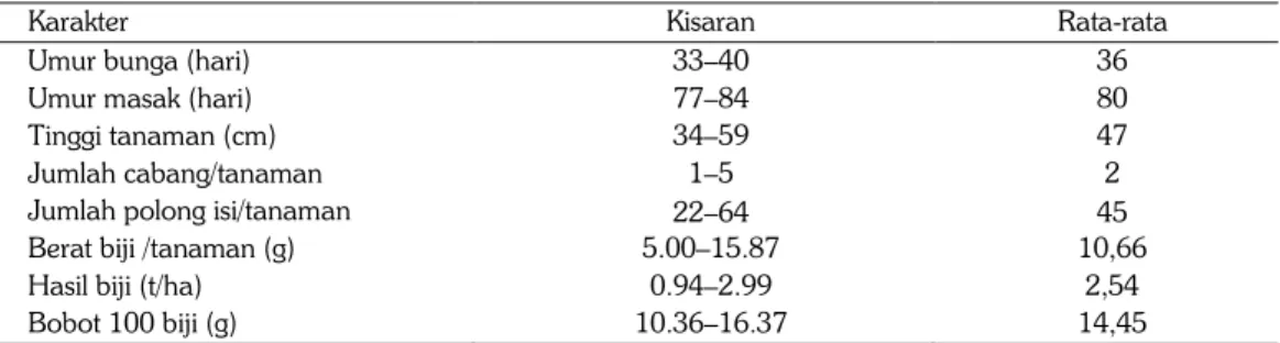 Tabel 2.  Rata-rata hasil biji dan komponen hasil 30 galur/varietas kedelai di KP Ngale, MK II 2011
