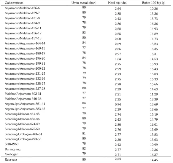 Tabel 3. Rata-rata umur masak, hasil biji, dan bobot 100 biji 30 galur yang diuji di KP Ngale, Ngawi,  MK II 2011