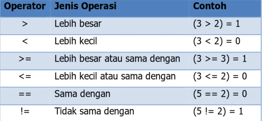 Tabel 8. Operator logika  
