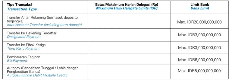 Tabel di bawah menggambarkan batas otorisasi The Table below indicates the authorization limitsNama: