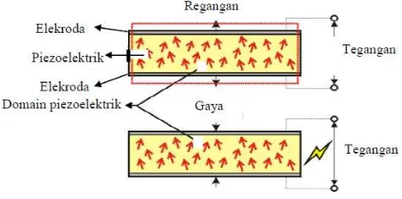 Gambar 2.1. Piezoelektrik dalam Menghasilkan Energi Listrik (Purwasih, 2012) 