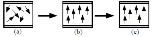 Gambar 2.8. Proses pengutuban, (a) sebelum pengutuban, (b) menghasilkan 