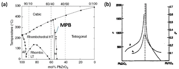 Gambar 2.6. MPB pada Pb(Zr(1-x)Tix)O3(a) diagram fase Pb(Zr(1-x)Tix)O3. HT 