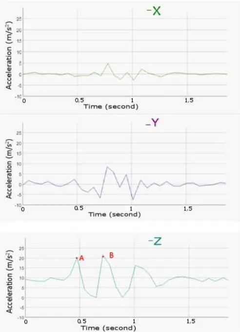 Gambar 7 Grafik data akselerometer pada polisi tidur 
