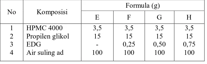 Tabel 2. Formulasi sediaan gel ekstrak etanol daun dandang gendis. 