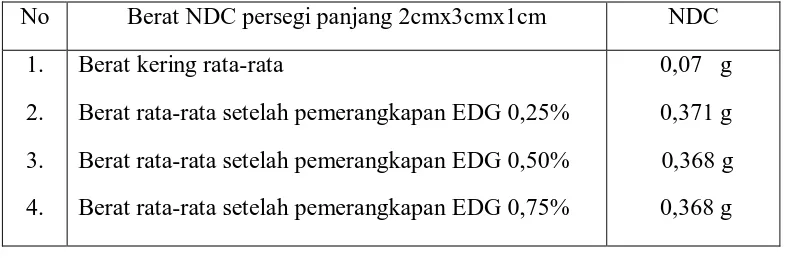 Tabel 3. Hasil pengeringan NDC dan pemerangkapan EDG 
