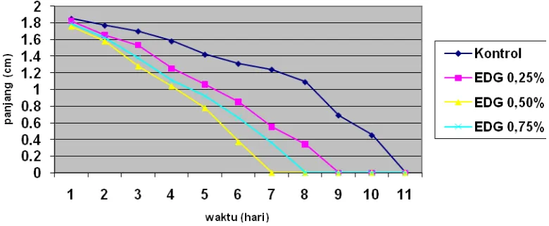 Gambar 2. Grafik perubahan panjang luka sayat EDG dalam matriks NDC 