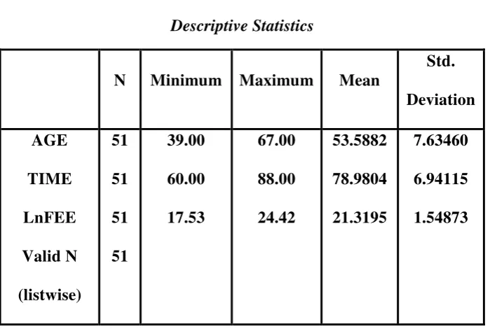 Tabel 4.1 Descriptive Statistics 