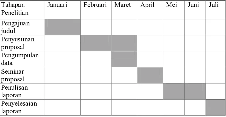 Tabel 3.1 Jadwal Penelitian 