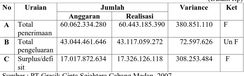 Tabel 4.2 PT Gresik Cipta Sejahtera Cabang Medan 