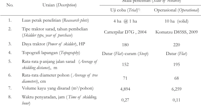 Table 4. Skidding cost of the tree length logging method using Komatzu tractor D85SS