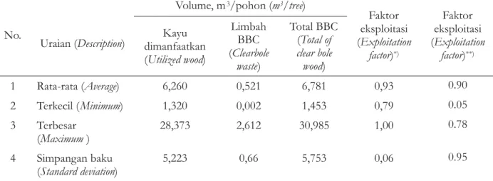 Tabel 6. Rata-rata volume limbah batang bebas cabang (BBC) dan FE metode di PT SARPATIM.