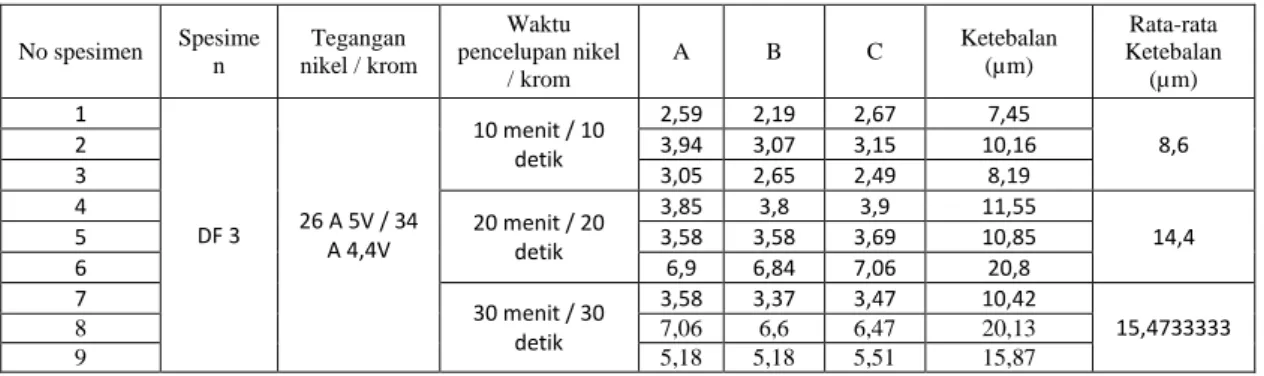 Tabel 1.  Data Hasil Ketebalan Pada Tegangan 26 Ampere 