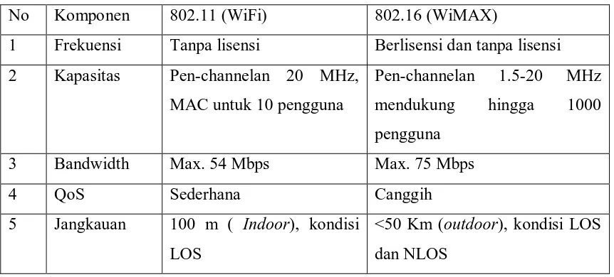 Tabel 2.2 Perbandingan WiFi Dengan WiMAX 