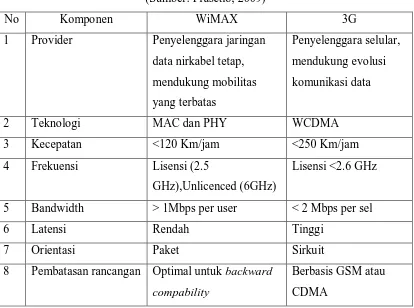 Tabel 2.3 Perbandingan WiMAX Dengan 3G 