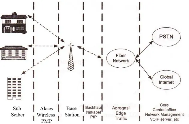 Gambar 3.1 Konfigurasi Umum Jaringan WiMAX 