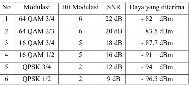 Tabel 3.1 Perbandingan Modulasi Dengan SNR Dan Daya Yang Diterima 