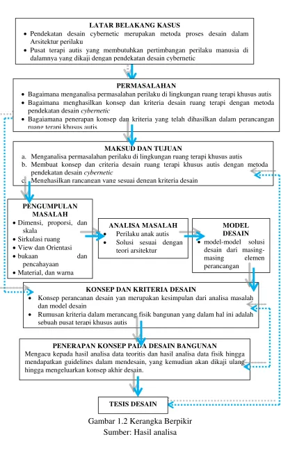 Gambar 1.2 Kerangka Berpikir 