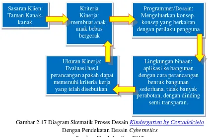 Gambar 2.17 Diagram Skematik Proses Desain Kindergarten by Cercadelcielo 