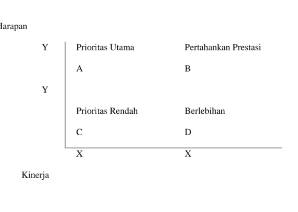 Diagram Kartesius  Harapan  Y Prioritas  Utama  A  Pertahankan Prestasi B  Y   Prioritas Rendah   C  Berlebihan D   X  X             Kinerja  Keterangan : 
