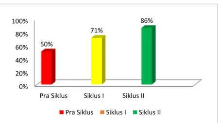 Tabel 2. Hasil Belajar Matematika Siklus II 