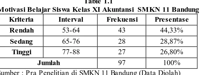 Table 1.1  Motivasi Belajar Siswa Kelas XI Akuntansi SMKN 11 Bandung 