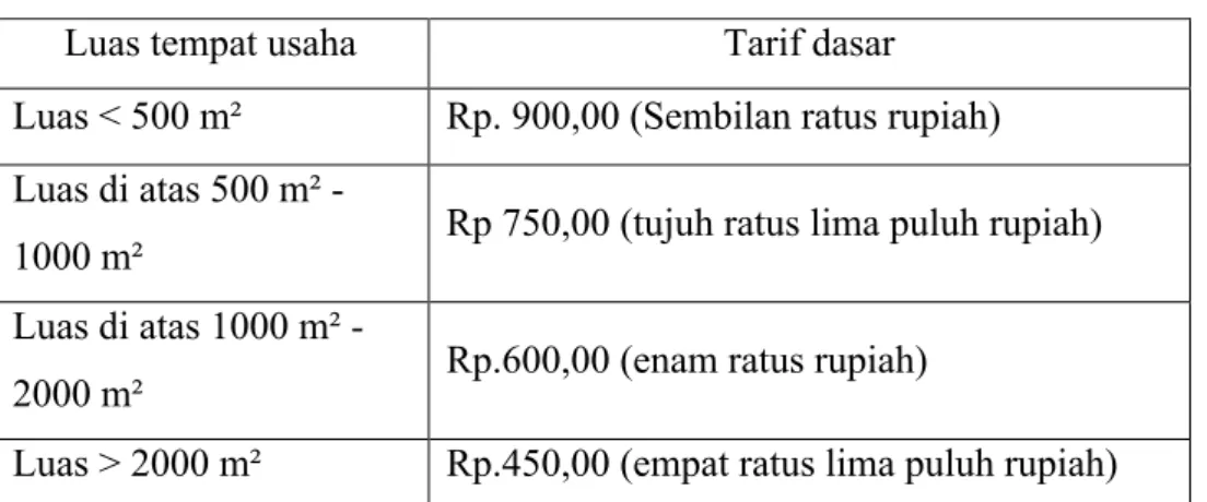 Tabel 2. Besar tarif retribusi izin gangguan