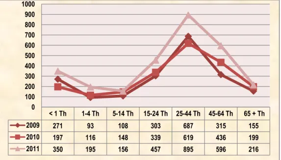 Grafik  8    menunjukkan    bahwa  distribusi  pasien  rawat   inap  dari  tahun  ketahun  berdasarkan  Golongan  umur  terbanyak  pada  Usia  25-44  tahun  dan  terendah  pada  1-4  tahun