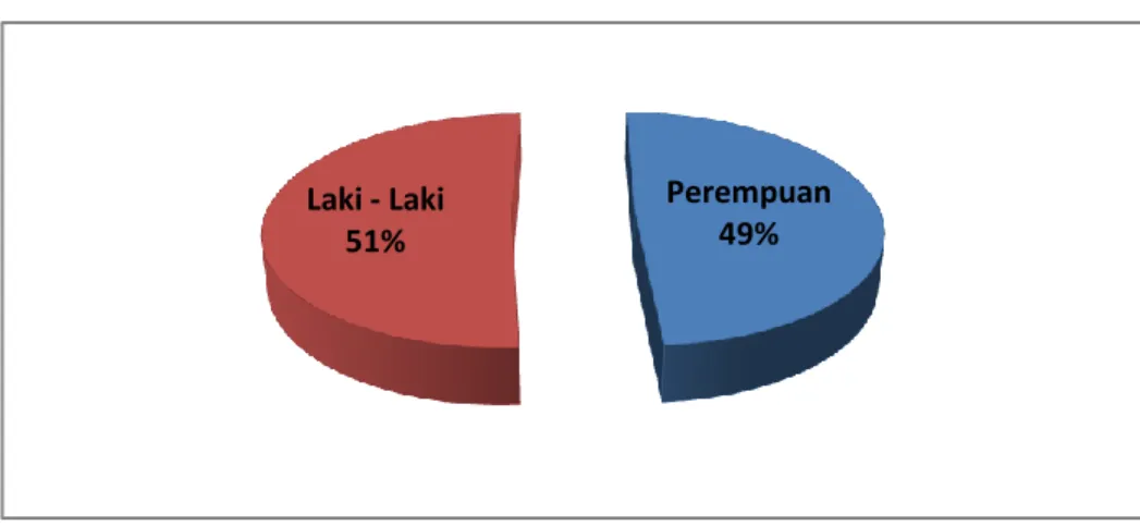 Diagram Proporsi Penduduk Laki-laki Dan Perempuan  Kabupaten Boalemo Tahun 2011 