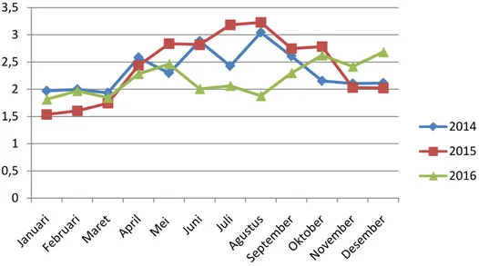 Gambar 2. Grafik perkembangan produktivitas pada tanaman kelapa sawit  berumur 15 tahun (2014-2016) 
